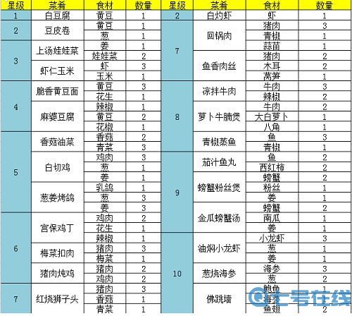 《问道手游》宫保鸡丁怎么做