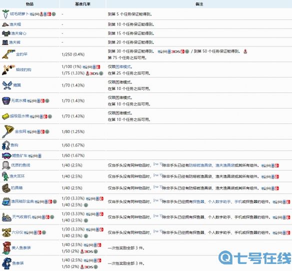 泰拉瑞亚渔夫任务奖励有哪些 渔夫任务奖励大全