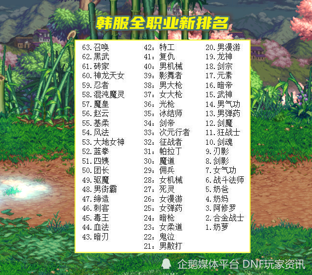 DNF：韩服110级全新职业榜！合金战士逆袭，奶爸炽天使被超越