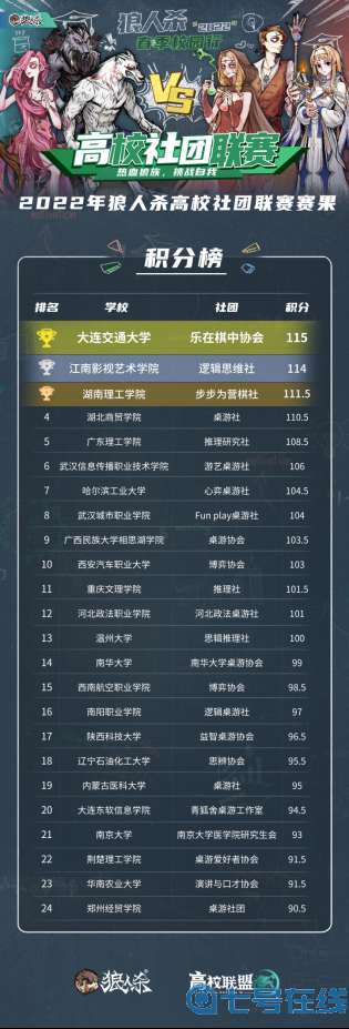 狼人杀首届高校社团联赛圆满落幕，大连交通大学获高校“最强狼族”荣耀
