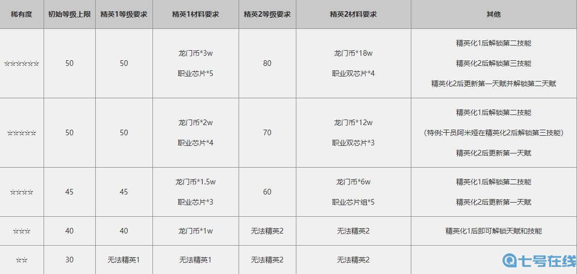 明日方舟干员精英化怎么样 干员精英化详细解析