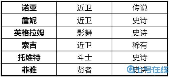 诺亚之心怒涛元素队阵容推荐