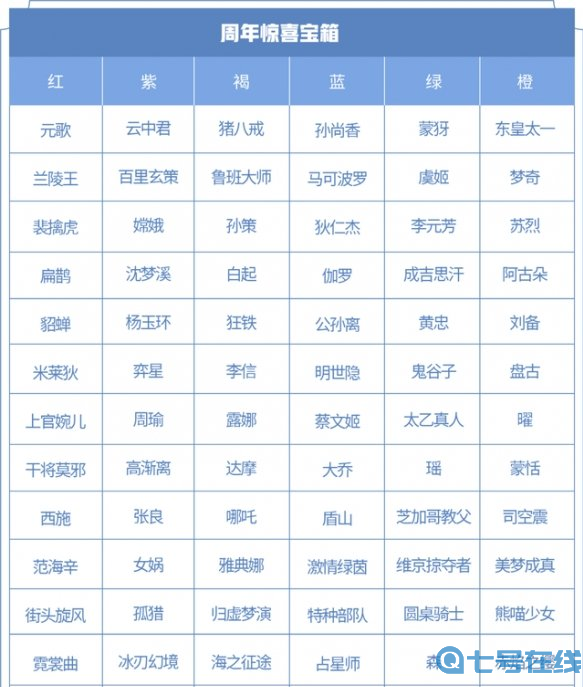 王者荣耀六周年惊喜宝箱选哪个