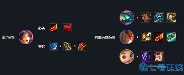 云顶之弈s7最强阵容排行图解