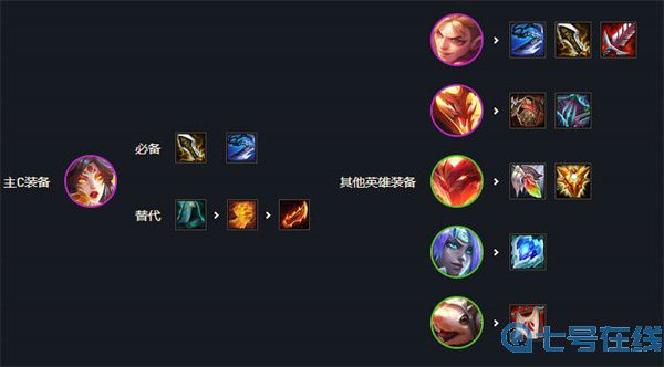 云顶之弈s7最强阵容排行图解