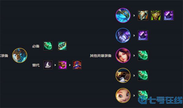 云顶之弈s7最强阵容排行图解