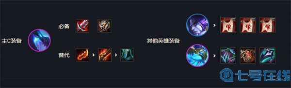 云顶之弈s7最强阵容排行图解