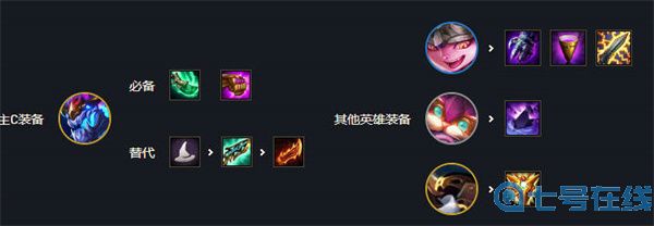 云顶之弈s7最强阵容排行图解