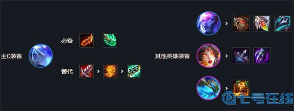 云顶之弈s7最强阵容排行图解