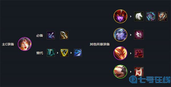 云顶之弈s7最强阵容排行图解