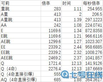原神可莉速切DPS数据一览