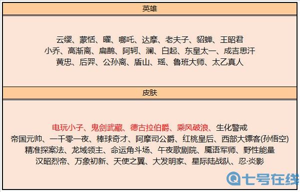 王者荣耀7月碎片商店更新一览2022