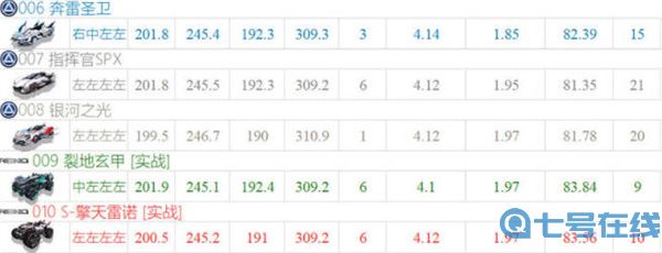 QQ飞车手游2022年7月最新a车排行榜一览