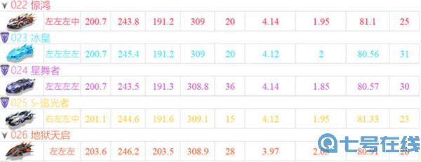 QQ飞车手游2022年7月最新a车排行榜一览