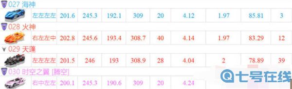 QQ飞车手游2022年7月最新a车排行榜一览