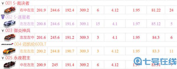 QQ飞车手游2022年7月最新a车排行榜一览