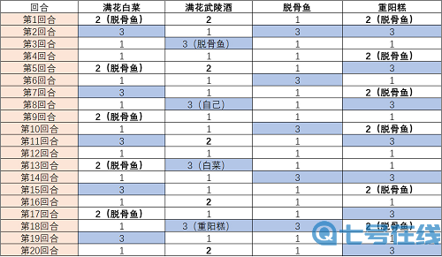 食物语武陵酒楼兰王怎么打-武陵酒楼兰王打法攻略