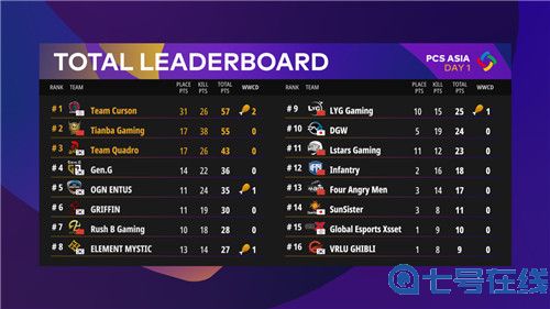PCS东亚慈善赛第二赛程过半 Tianba战队火力全开领跑排行榜