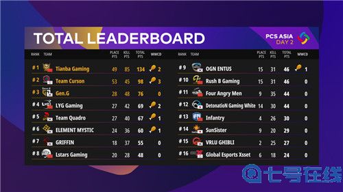 PCS东亚慈善赛第二赛程过半 Tianba战队火力全开领跑排行榜