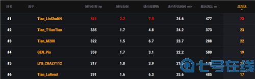 PCS东亚慈善赛第二赛程过半 Tianba战队火力全开领跑排行榜