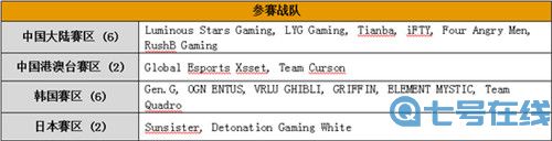 PCS东亚慈善赛第二赛程过半 Tianba战队火力全开领跑排行榜