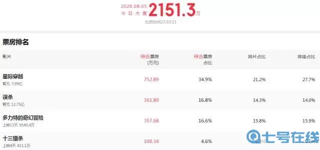 星际穿越全球票房多少亿？全球票房总榜top100