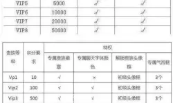 乱世王者vip等级价格表 会玩vip等级价格列表