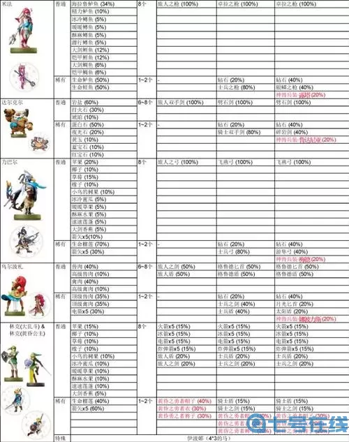 荒野之息amiibo哪些物品值得刷?暗黑amiibo物品列表