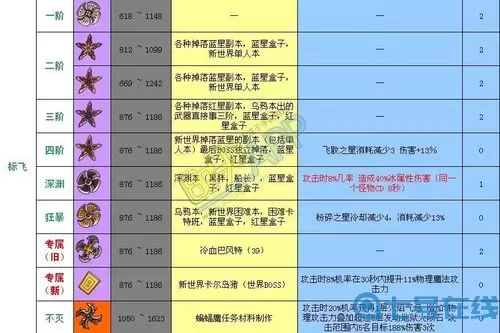 冒险岛2e单条要多少面板?冒险岛多少面板打进阶?