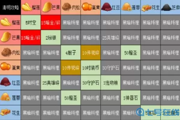 命运战歌农场作物对应奖励 命运战歌农场卖奖励