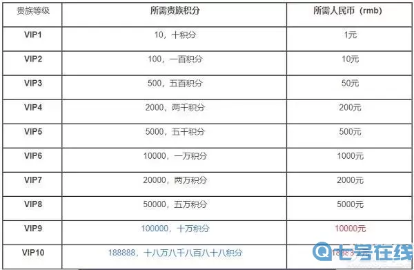 乱世王者vip价格表 乱世王者vip16-18价格表