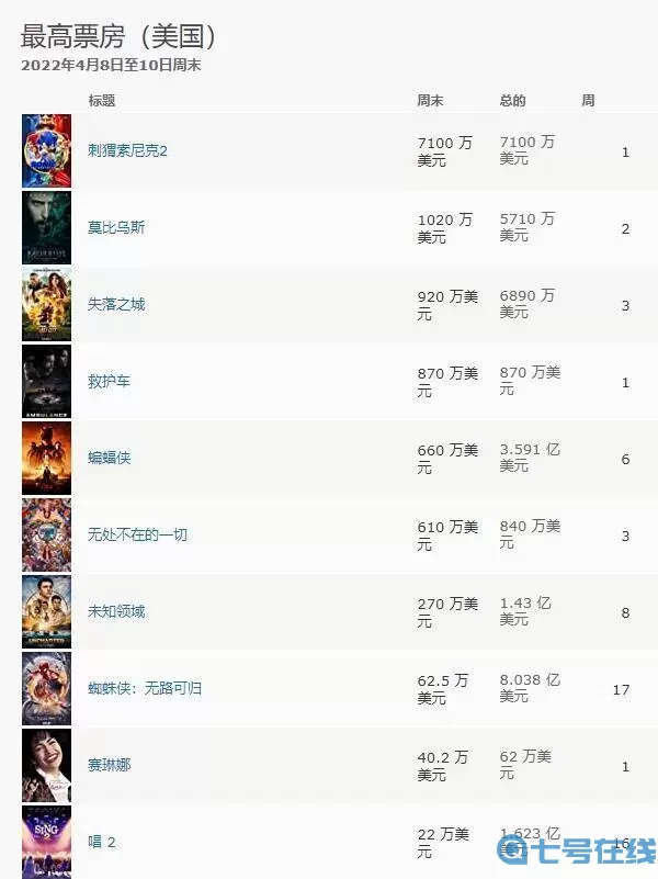 刺猬索尼克2票房 刺猬索尼克2片尾曲