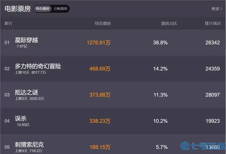 星际穿越票房全球 星际迷航3全球票房