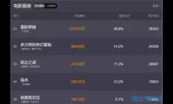 星际穿越票房全球 星际迷航3全球票房