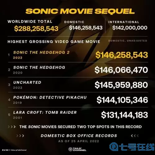 刺猬索尼克2全球票房 刺猬索尼克4什么时候上映？