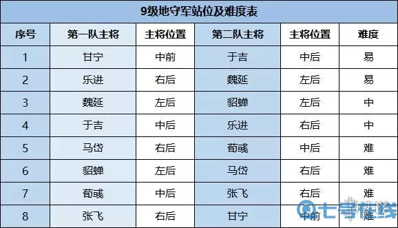 鸿图之下九级地难度表s1 鸿图之下打地难度表