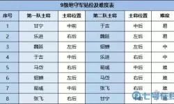 鸿图之下九级地难度表s1 鸿图之下打地难度表