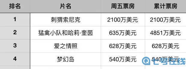 刺猬索尼克2北美票房 海王2实时票房