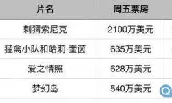 刺猬索尼克2北美票房 海王2实时票房