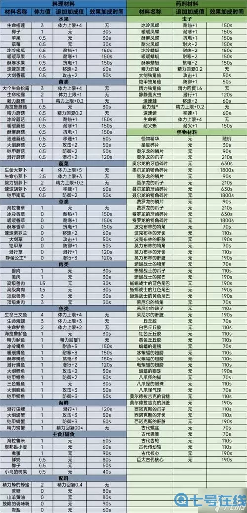 荒野之息烹饪食谱