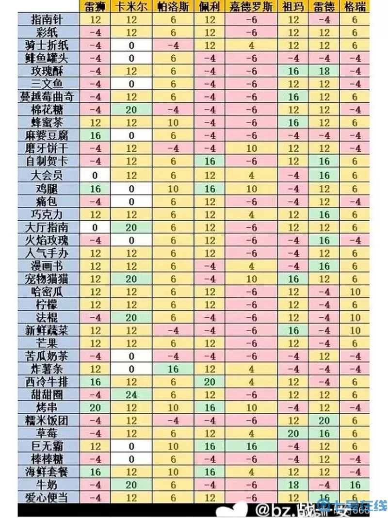 邮差骑士好感度礼物 邮差骑士5000宝石兑换码