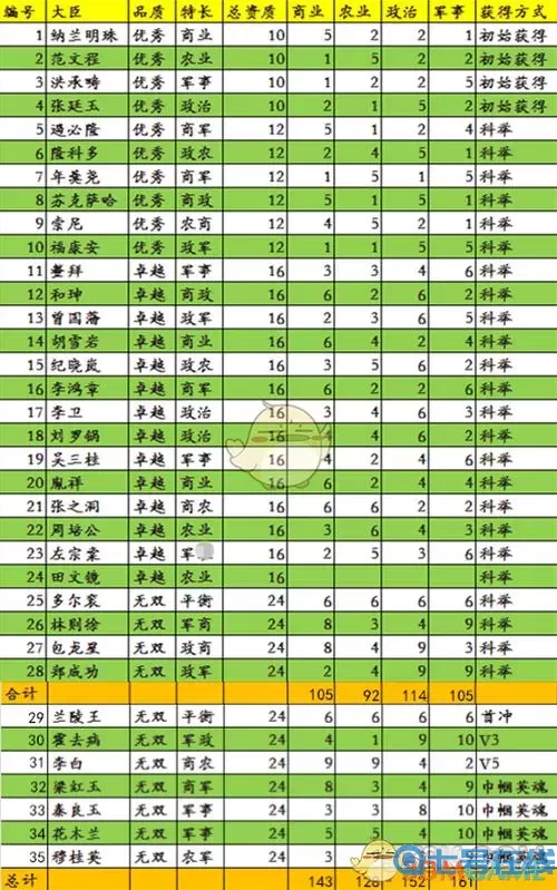 叫我万岁爷科举大臣顺序 科举顺序排名及万岁爷称号