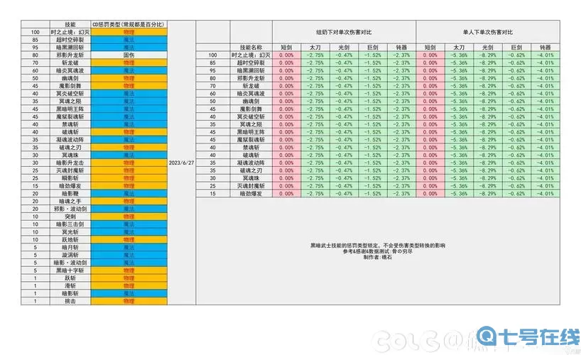 《地下城与勇士》新版本神界巫女110级技能点加点指南