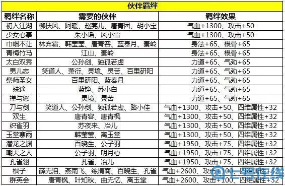 《天涯明月刀手游》伙伴笑的属性和技能介绍