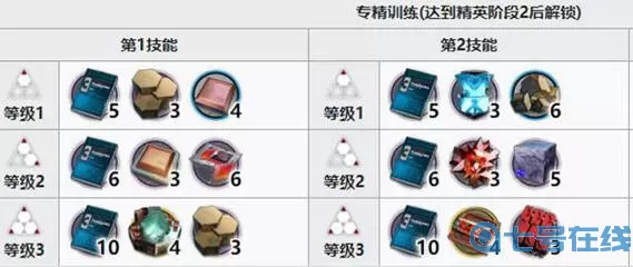 《明日方舟》奥斯塔精司材料清单