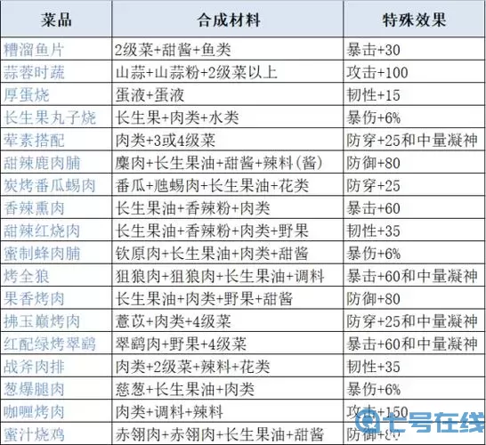 《妄想山海》篝火美食食谱介绍