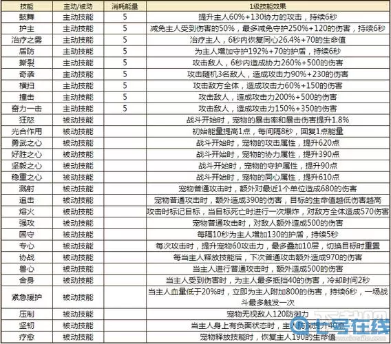 《不休的乌拉拉》宠物技能发动概率