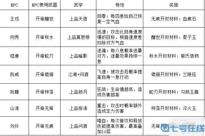 《琅琊榜》手游英雄余文林技能及阵容介绍