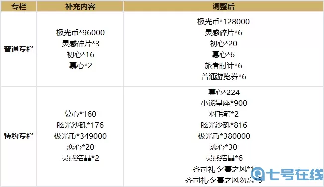 《光与夜之恋》曼殊集学大礼包收入指南