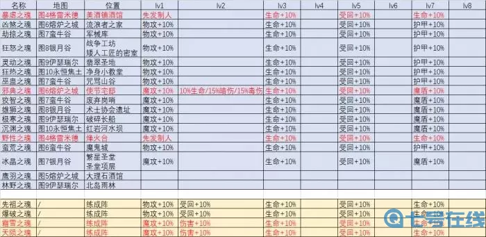 《地下城堡3魂之诗》怪物灵魂喂养指南